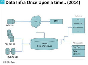Uber数据基础架构 现状与未来数据处理服务展望