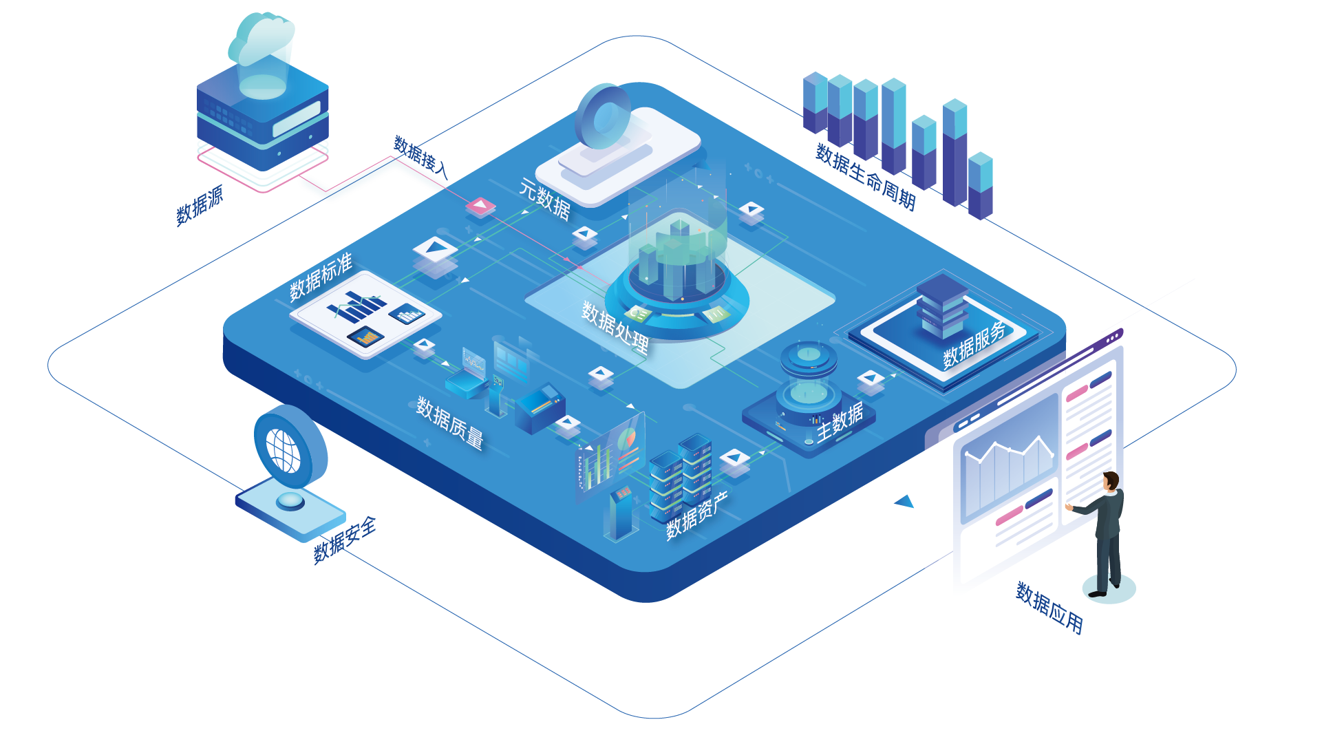 贯穿数据治理全环节的数据处理服务