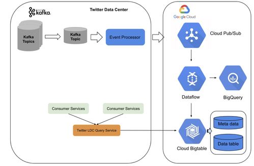 弃用Lambda和Twitter，启用Kafka与数据流新架构的数据处理服务升级