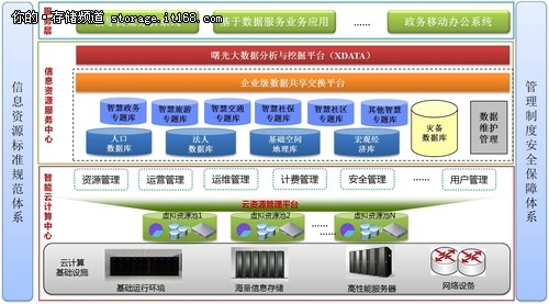 构建智慧城市 曙光大数据解决方案解析